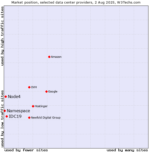 Market position of IDC19 vs. Node4 vs. Namespace