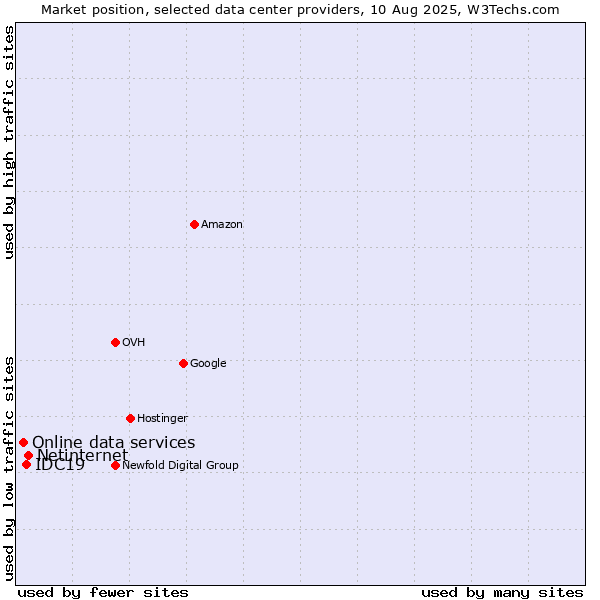 Market position of Netinternet vs. IDC19 vs. Online data services