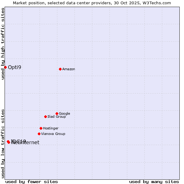 Market position of Netinternet vs. IDC19 vs. Opti9
