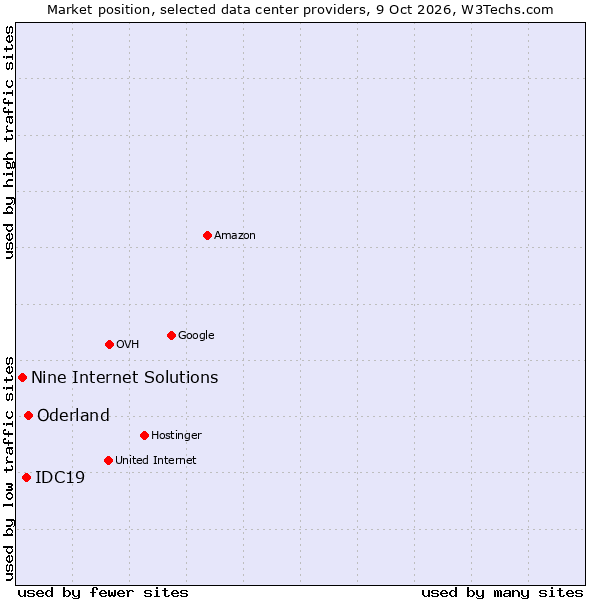 Market position of Oderland vs. IDC19 vs. Nine Internet Solutions