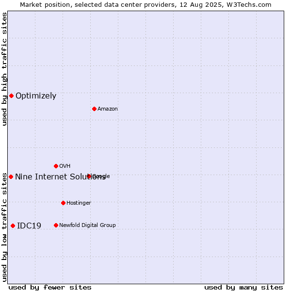 Market position of IDC19 vs. Optimizely vs. Nine Internet Solutions