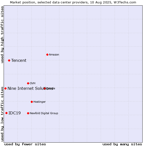 Market position of Tencent vs. IDC19 vs. Nine Internet Solutions