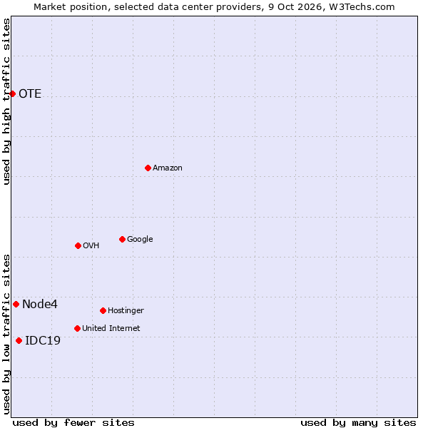 Market position of IDC19 vs. Node4 vs. OTE