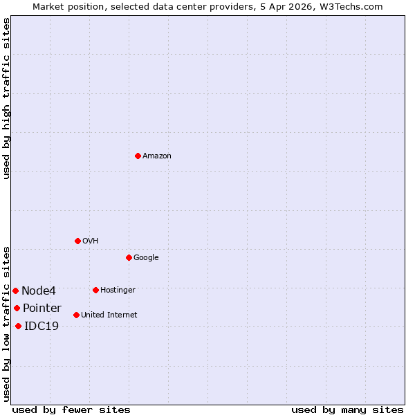 Market position of IDC19 vs. Pointer vs. Node4