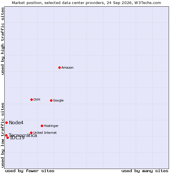 Market position of IDC19 vs. Node4 vs. Tecnocrática