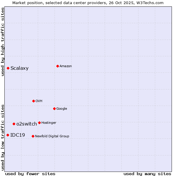 Market position of o2switch vs. Scalaxy vs. IDC19