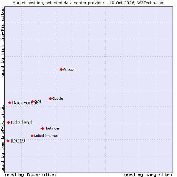 Market position of RackForest vs. Oderland vs. IDC19