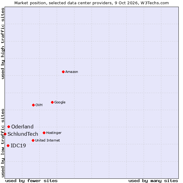 Market position of Oderland vs. IDC19 vs. SchlundTech