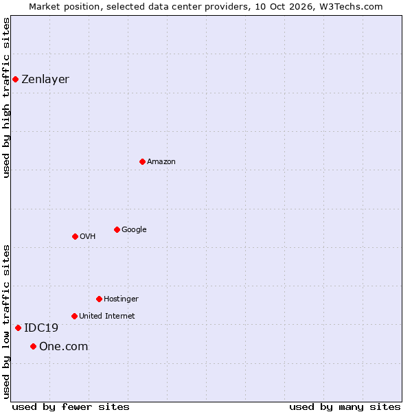 Market position of One.com vs. IDC19 vs. Zenlayer