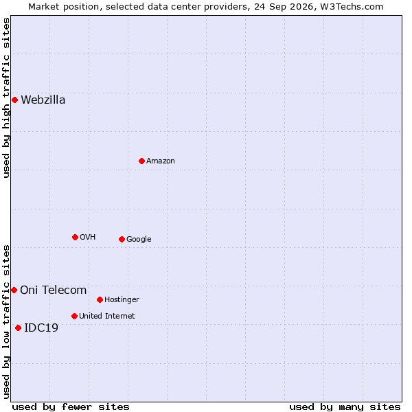 Market position of IDC19 vs. Webzilla vs. Oni Telecom
