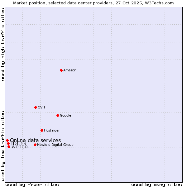 Market position of webgo vs. IDC19 vs. Online data services