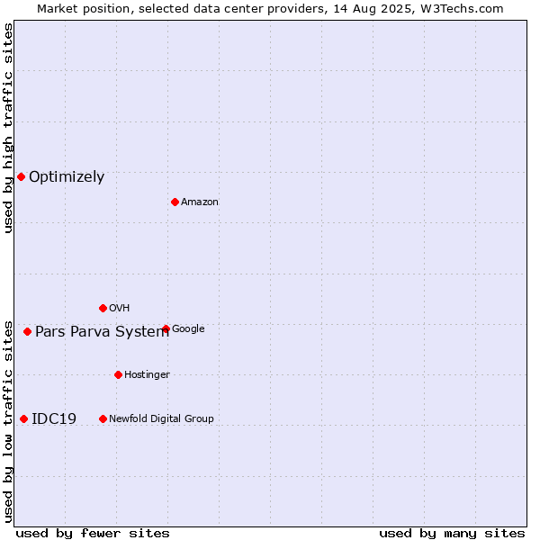 Market position of Pars Parva System vs. IDC19 vs. Optimizely