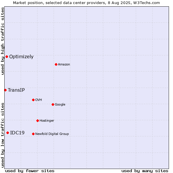 Market position of IDC19 vs. Optimizely vs. TransIP