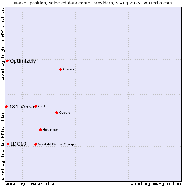 Market position of IDC19 vs. Optimizely vs. 1&1 Versatel