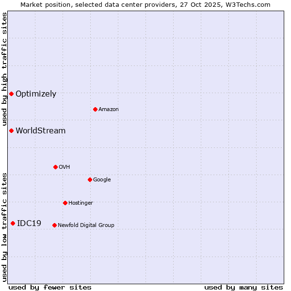 Market position of IDC19 vs. WorldStream vs. Optimizely