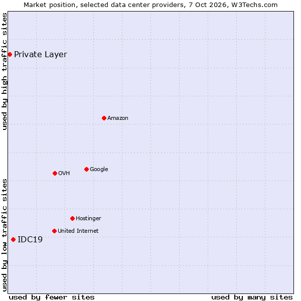 Market position of IDC19 vs. Private Layer