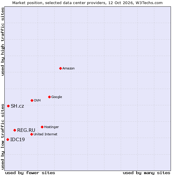 Market position of REG.RU vs. SH.cz vs. IDC19