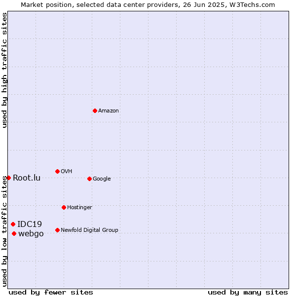 Market position of webgo vs. IDC19 vs. Root.lu