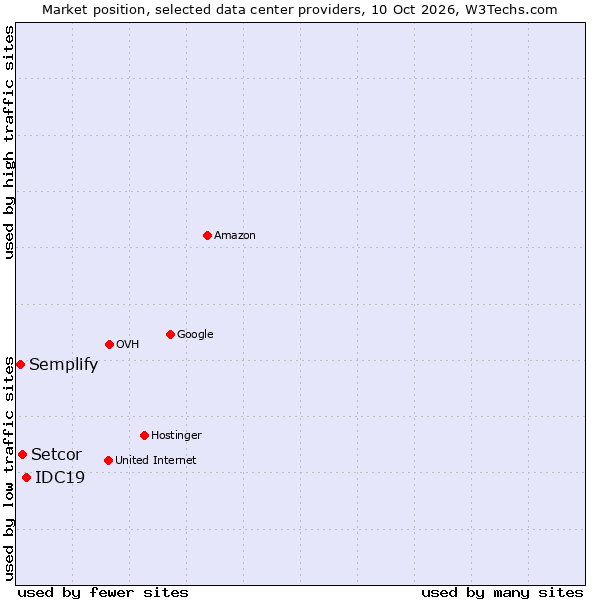 Market position of IDC19 vs. Setcor vs. Semplify