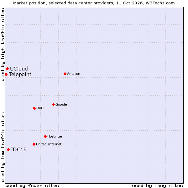 Market position of IDC19 vs. UCloud vs. Telepoint
