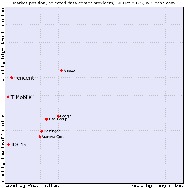 Market position of Tencent vs. IDC19 vs. T-Mobile