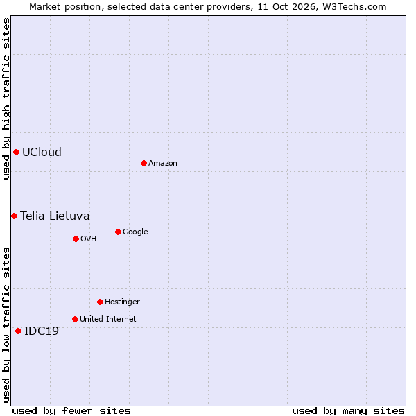 Market position of IDC19 vs. UCloud vs. Telia Lietuva