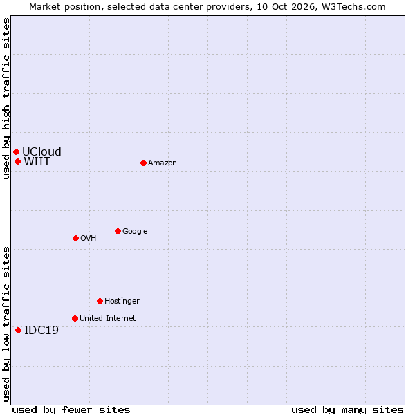 Market position of IDC19 vs. WIIT vs. UCloud