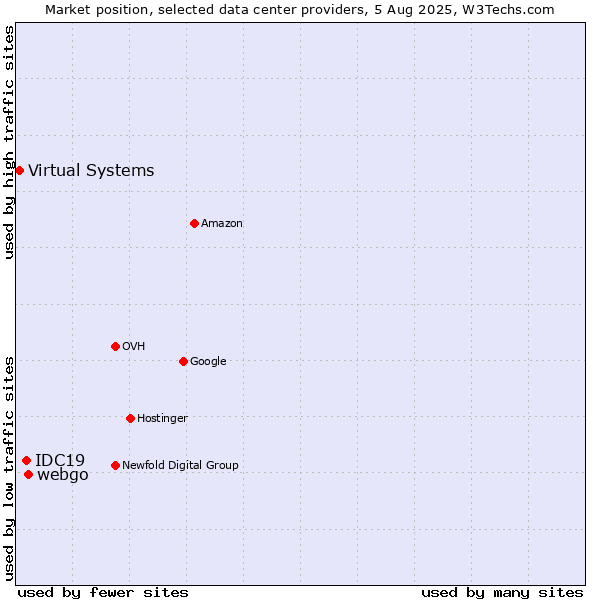 Market position of webgo vs. IDC19 vs. Virtual Systems