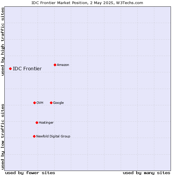 Market position of IDC Frontier