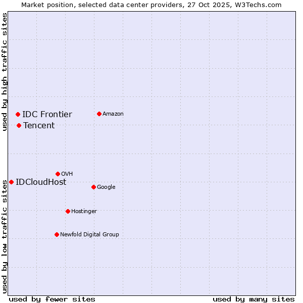 Market position of Tencent vs. IDC Frontier vs. IDCloudHost