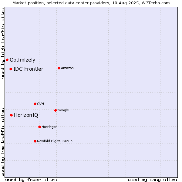 Market position of HorizonIQ vs. IDC Frontier vs. Optimizely