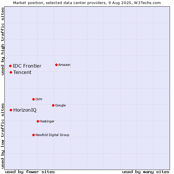 Market position of HorizonIQ vs. Tencent vs. IDC Frontier