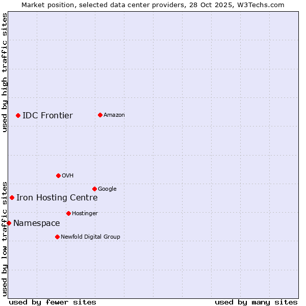 Market position of IDC Frontier vs. Iron Hosting Centre vs. Namespace