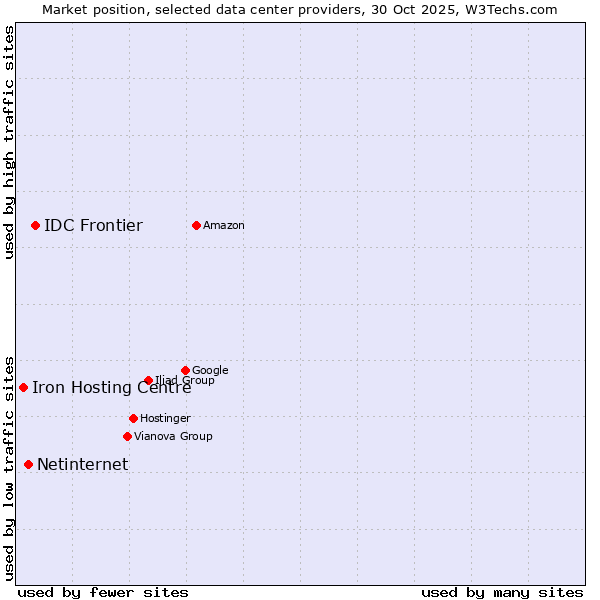 Market position of IDC Frontier vs. Netinternet vs. Iron Hosting Centre