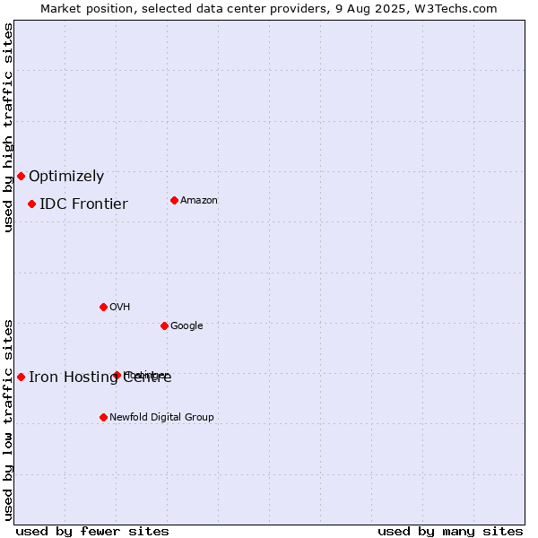 Market position of IDC Frontier vs. Iron Hosting Centre vs. Optimizely