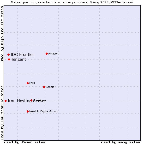 Market position of Tencent vs. IDC Frontier vs. Iron Hosting Centre