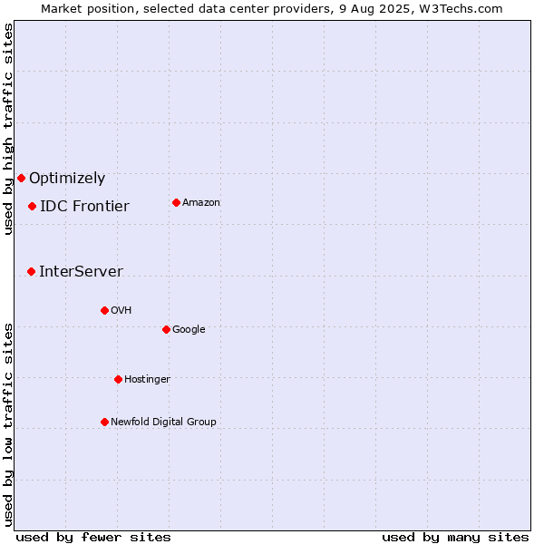 Market position of IDC Frontier vs. InterServer vs. Optimizely