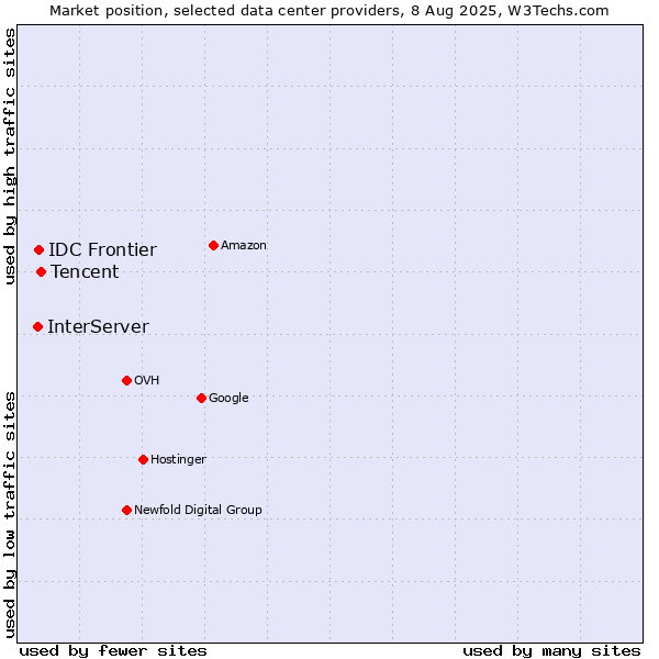 Market position of Tencent vs. IDC Frontier vs. InterServer