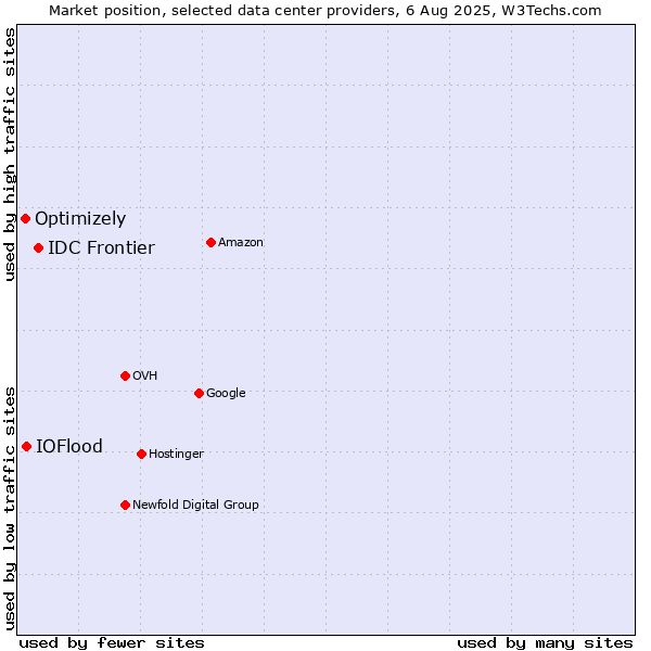 Market position of IDC Frontier vs. IOFlood vs. Optimizely
