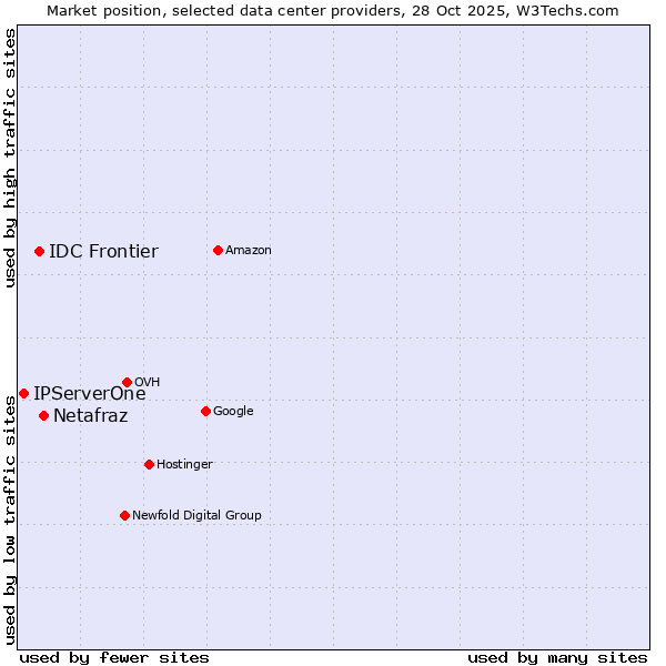 Market position of Netafraz vs. IDC Frontier vs. IPServerOne