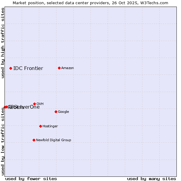 Market position of IDC Frontier vs. IPServerOne vs. Root.lu