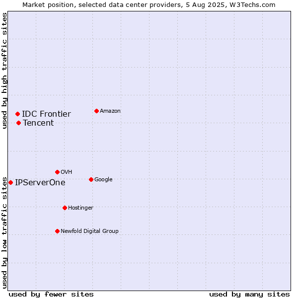 Market position of Tencent vs. IDC Frontier vs. IPServerOne