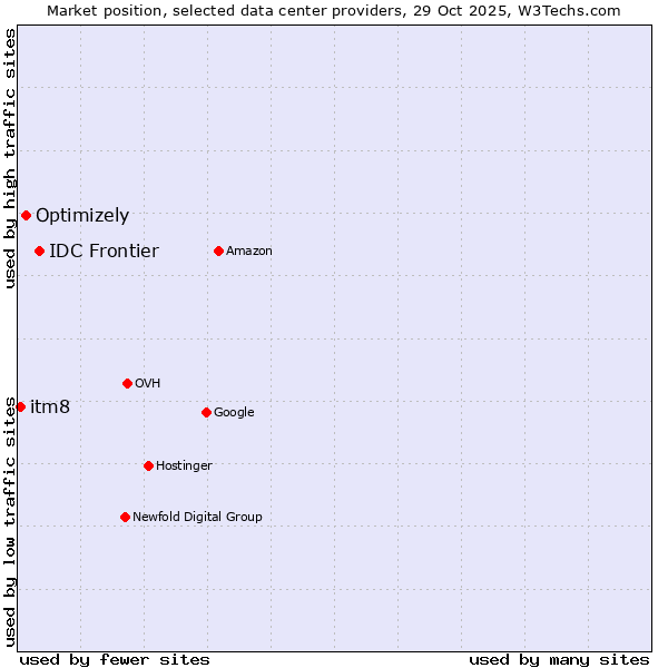Market position of IDC Frontier vs. Optimizely vs. itm8