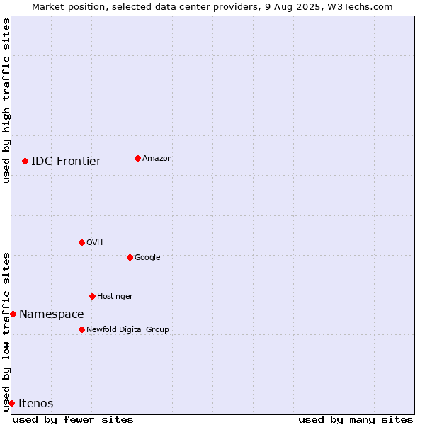 Market position of IDC Frontier vs. Namespace vs. Itenos