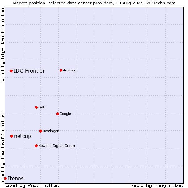 Market position of netcup vs. IDC Frontier vs. Itenos