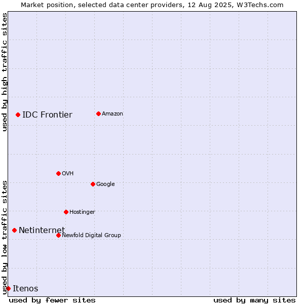 Market position of IDC Frontier vs. Netinternet vs. Itenos