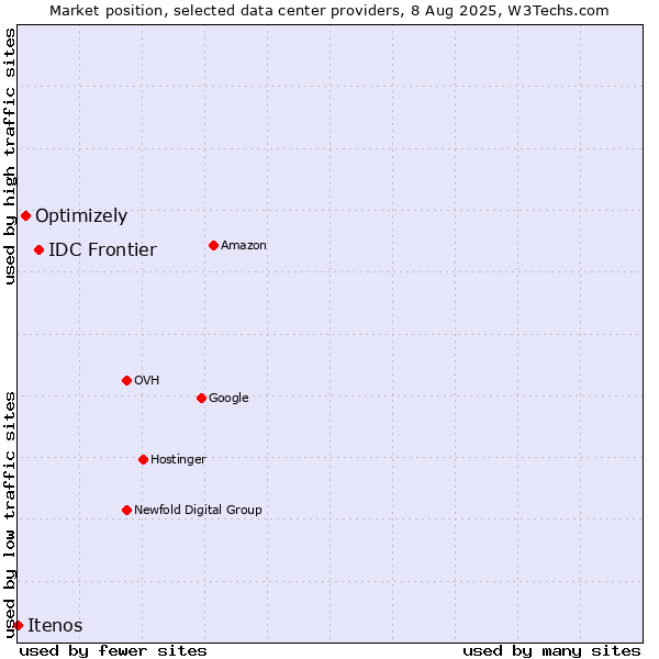 Market position of IDC Frontier vs. Optimizely vs. Itenos