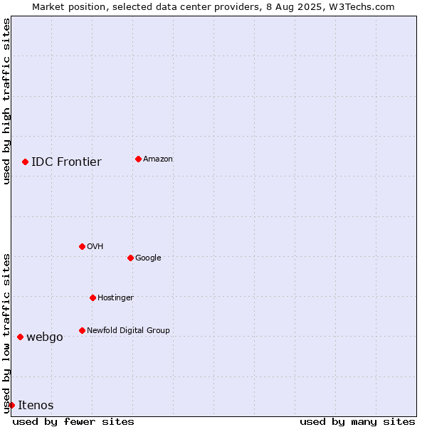 Market position of IDC Frontier vs. webgo vs. Itenos