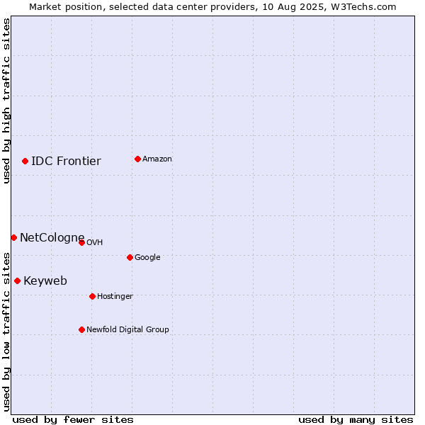 Market position of IDC Frontier vs. Keyweb vs. NetCologne