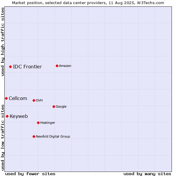 Market position of IDC Frontier vs. Keyweb vs. Cellcom